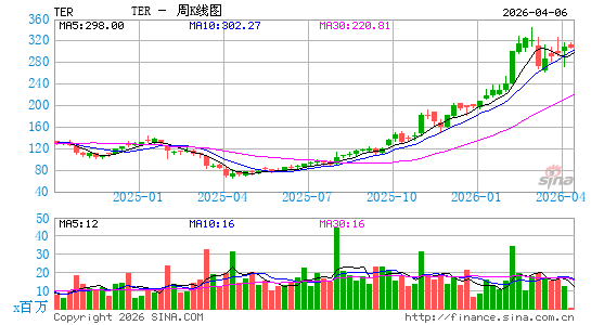 泰瑞达公司周K线图
