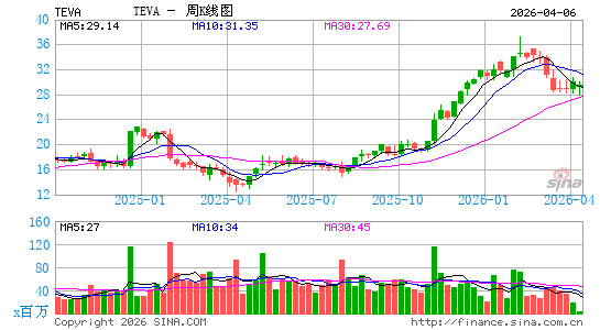 梯瓦制药公司周K线图