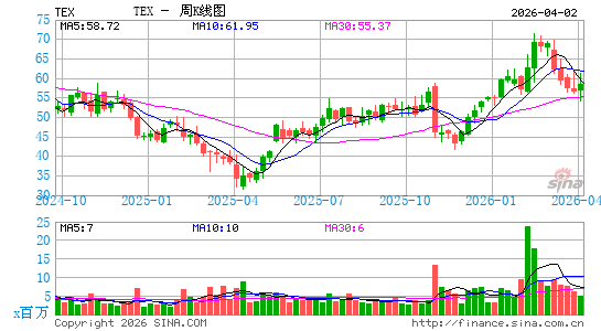 特雷克斯周K线图