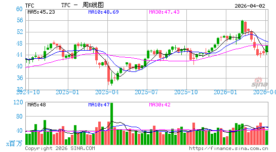 Truist Financial Corp.周K线图