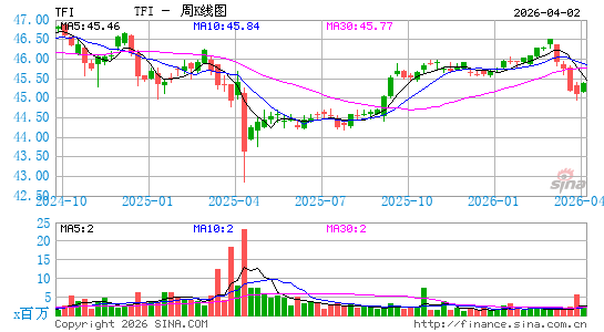 SPDR 纽文彭博巴克莱市政债 ETF周K线图