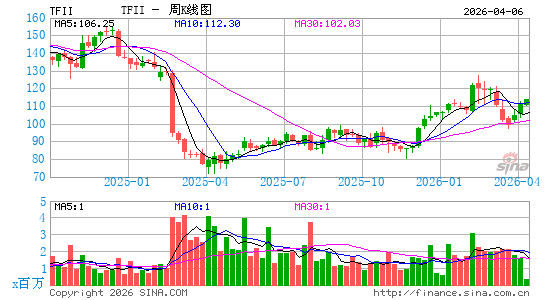 TFI International, Inc.周K线图
