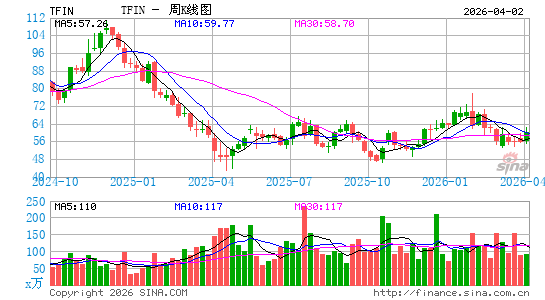 Triumph Financial, Inc.周K线图