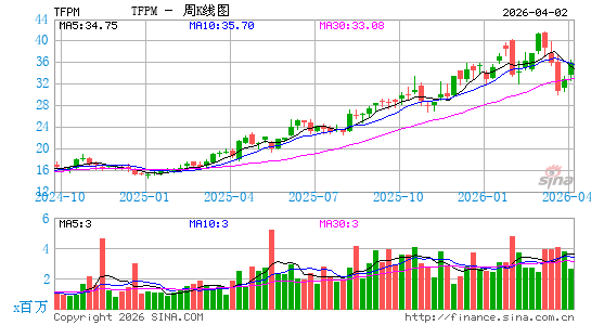 Triple Flag Precious Metals Corp.周K线图