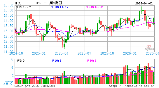 TFS Financial Corp.周K线图