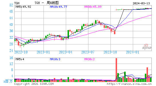 Textainer Group Holdings Ltd.周K线图