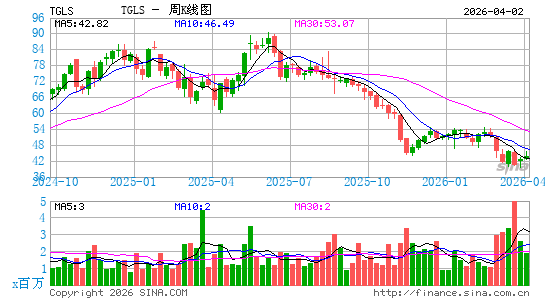 Tecnoglass, Inc.周K线图