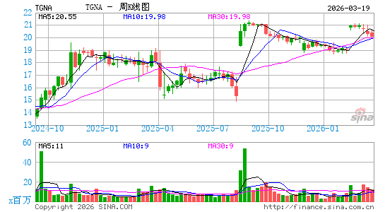 TEGNA, Inc.周K线图