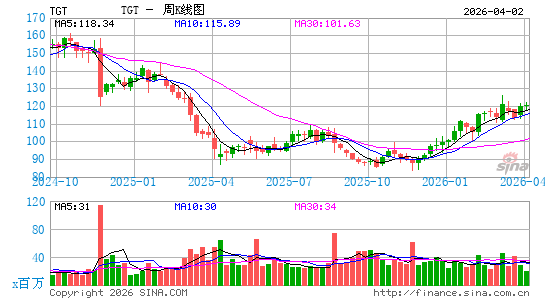 塔吉特公司周K线图