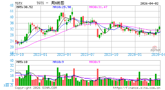 TG Therapeutics, Inc.周K线图