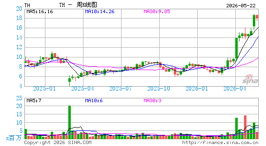 Target Hospitality Corp.周K线图