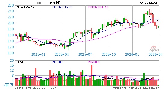 泰尼特健保周K线图
