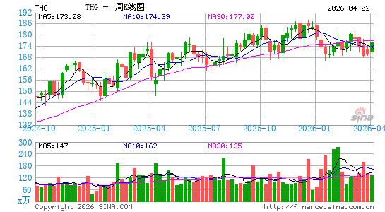 汉诺威保险周K线图
