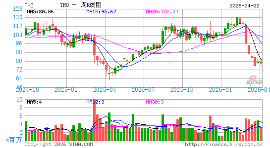 托尔工业集团周K线图