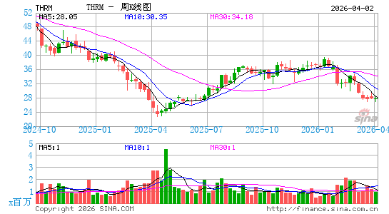 Gentherm, Inc.周K线图