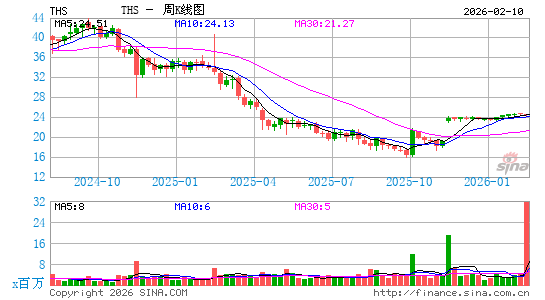 树屋食品周K线图