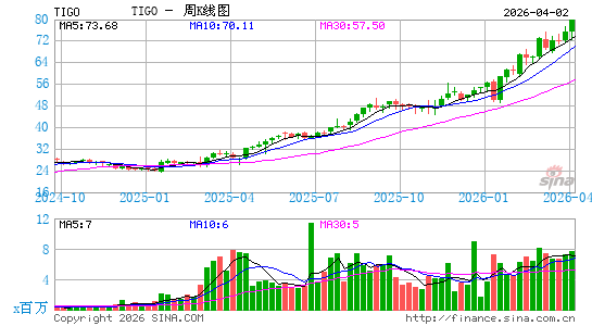Millicom International Cellular SA周K线图