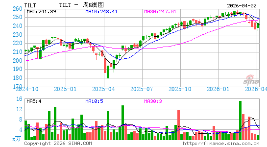 Flexshares Morningstar US Market Factors Tilt Index Fund周K线图