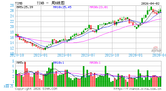 TIM SA (Brazil)周K线图