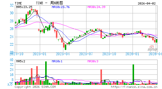 Clockwise Capital Innovation ETF周K线图