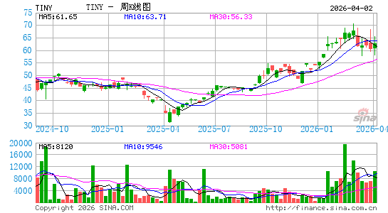 ProShares Nanotechnology ETF周K线图
