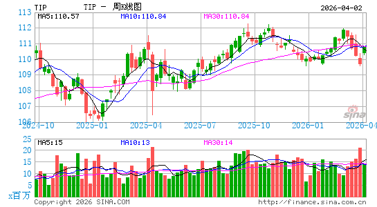 通胀债券指数ETF-iShares Barclays周K线图