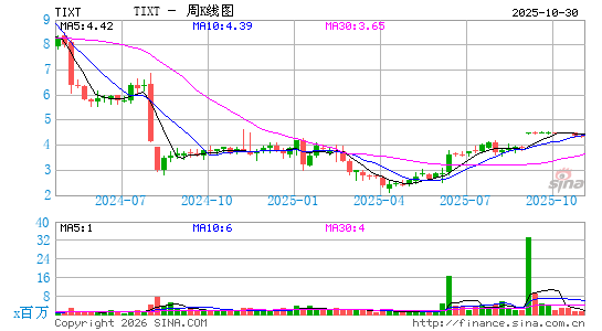 TELUS International (CDA), Inc.周K线图