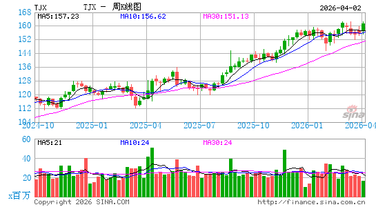 TJX公司周K线图