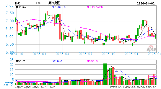 土耳其移动通信周K线图