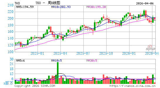 TKO Group Holdings, Inc.周K线图