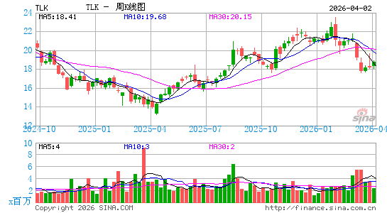 印尼电信周K线图