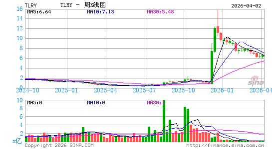 Tilray Brands, Inc.周K线图