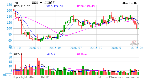TransMedics Group, Inc.周K线图