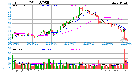 腾讯音乐娱乐集团周K线图