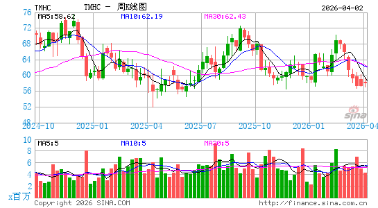 Taylor Morrison Home Corp.周K线图