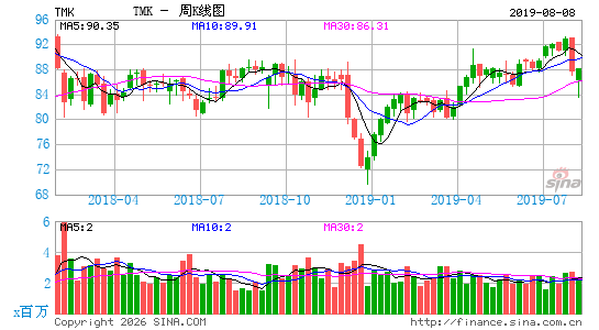 托马科金融集团周K线图