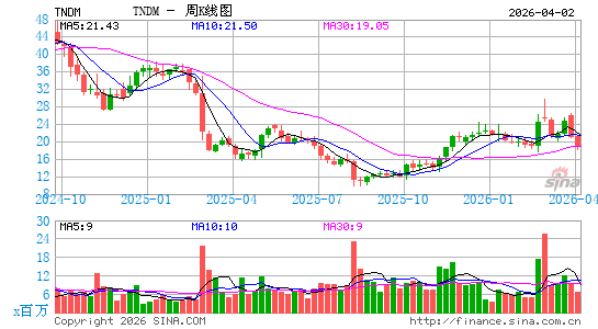Tandem Diabetes Care, Inc.周K线图