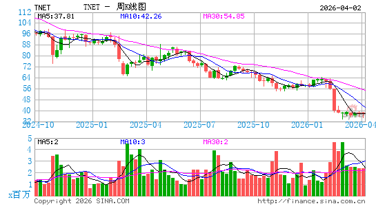 TriNet Group, Inc.周K线图