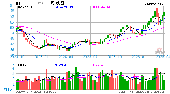 Teekay Tankers Ltd.周K线图