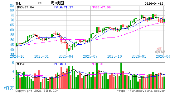 Travel + Leisure Co.周K线图