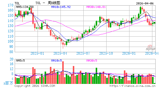 托尔兄弟周K线图