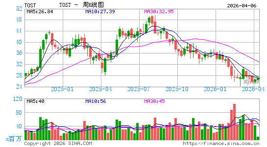 Toast, Inc.周K线图