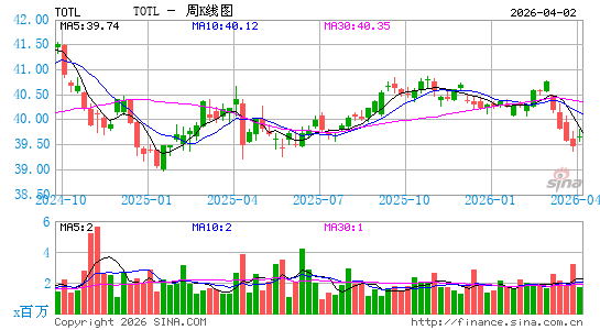 SPDR 双线总回报策略 ETF周K线图