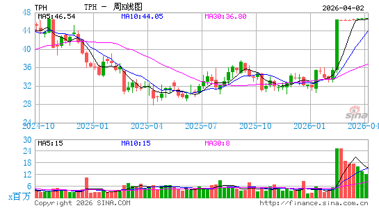 Tri Pointe Homes, Inc.周K线图
