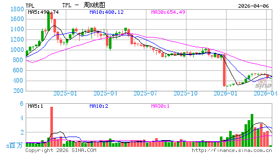 Texas Pacific Land Corp.周K线图