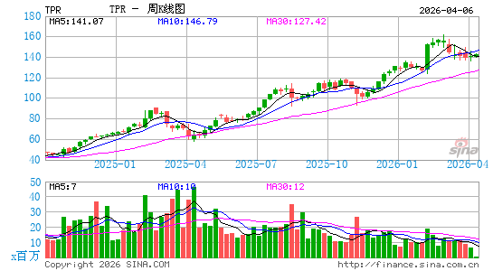 Tapestry, Inc.周K线图