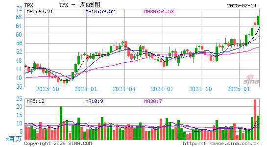 泰浦陛迪国际公司周K线图