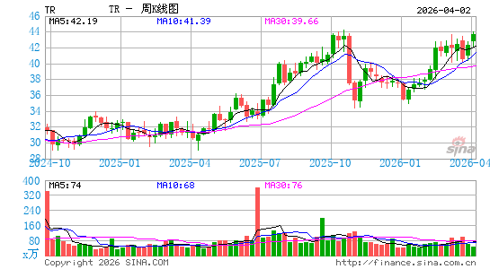 Tootsie Roll Industries, Inc.周K线图