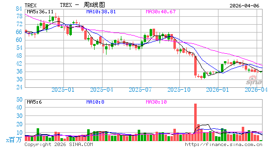Trex Co., Inc.周K线图