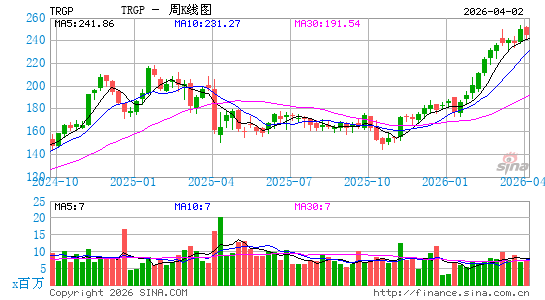 Targa Resources Corp.周K线图